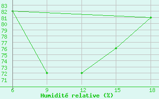 Courbe de l'humidit relative pour Dellys