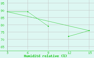 Courbe de l'humidit relative pour Ust'- Sugor