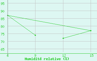 Courbe de l'humidit relative pour Hopa