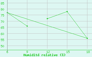 Courbe de l'humidit relative pour Tenes