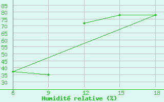 Courbe de l'humidit relative pour Dellys