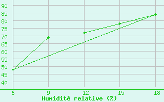 Courbe de l'humidit relative pour Skikda