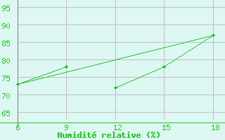 Courbe de l'humidit relative pour Bonifati