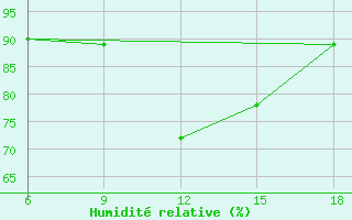 Courbe de l'humidit relative pour Midelt