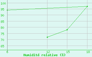 Courbe de l'humidit relative pour Levubu