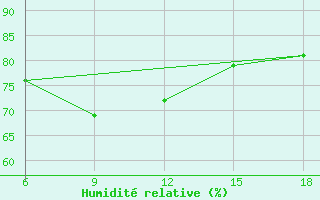 Courbe de l'humidit relative pour Beni-Saf