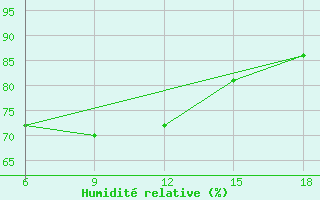 Courbe de l'humidit relative pour Dellys