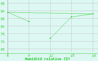 Courbe de l'humidit relative pour Beni-Saf