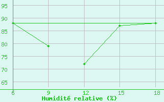 Courbe de l'humidit relative pour Termoli