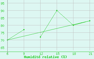 Courbe de l'humidit relative pour Pretor-Pgc