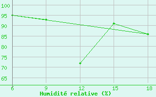 Courbe de l'humidit relative pour Passo Dei Giovi