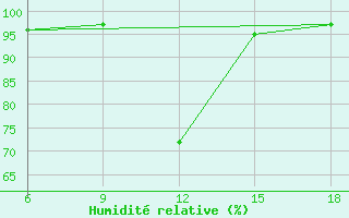 Courbe de l'humidit relative pour Cihanbeyli