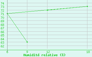 Courbe de l'humidit relative pour Dellys