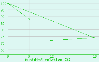 Courbe de l'humidit relative pour Verdal-Reppe