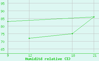 Courbe de l'humidit relative pour Grimsstadir