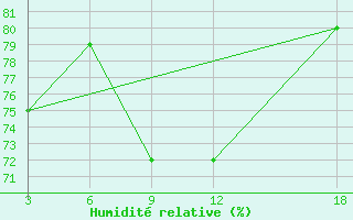 Courbe de l'humidit relative pour Mahdia