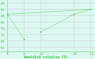 Courbe de l'humidit relative pour Sallum Plateau