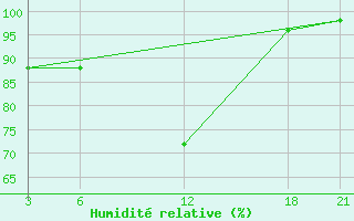 Courbe de l'humidit relative pour Brata