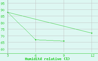 Courbe de l'humidit relative pour Alapuzha