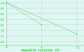 Courbe de l'humidit relative pour Ana