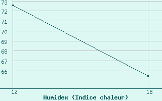 Courbe de l'humidex pour Ghor El Safi