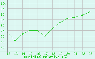 Courbe de l'humidit relative pour Dinard (35)