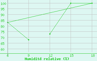 Courbe de l'humidit relative pour Enna