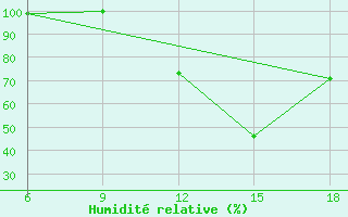 Courbe de l'humidit relative pour Larache