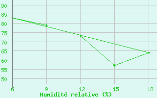 Courbe de l'humidit relative pour Passo Dei Giovi