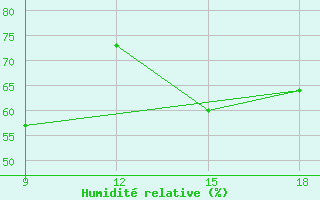 Courbe de l'humidit relative pour Ohrid-Aerodrome