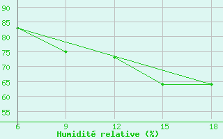 Courbe de l'humidit relative pour Skikda