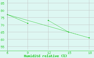 Courbe de l'humidit relative pour Tizi-Ouzou