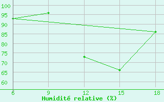 Courbe de l'humidit relative pour Miliana