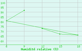 Courbe de l'humidit relative pour Beni-Saf