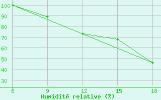 Courbe de l'humidit relative pour Capo Frasca