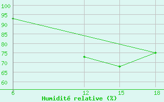 Courbe de l'humidit relative pour Civitavecchia