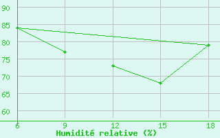 Courbe de l'humidit relative pour Dellys