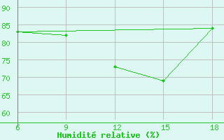 Courbe de l'humidit relative pour Sidi Bel Abbes