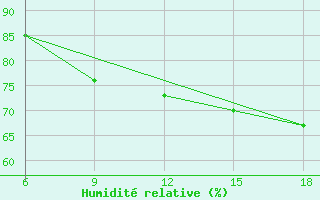 Courbe de l'humidit relative pour Tenes