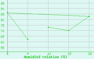 Courbe de l'humidit relative pour Skikda