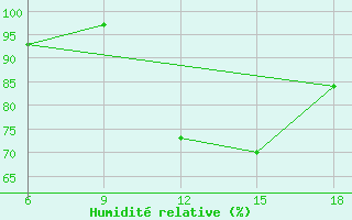 Courbe de l'humidit relative pour Capo Frasca