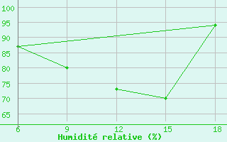 Courbe de l'humidit relative pour Bonifati