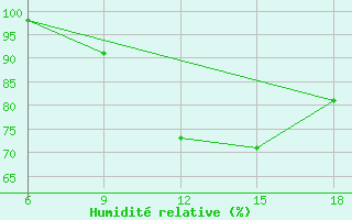 Courbe de l'humidit relative pour Larache