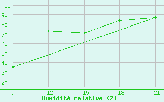 Courbe de l'humidit relative pour Zuara