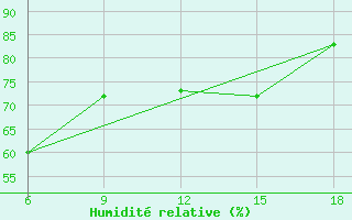 Courbe de l'humidit relative pour Skikda