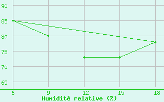 Courbe de l'humidit relative pour Medea