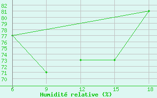 Courbe de l'humidit relative pour Ohrid-Aerodrome