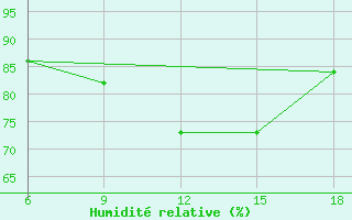 Courbe de l'humidit relative pour Tenes