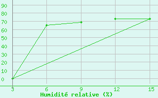 Courbe de l'humidit relative pour Ust'- Sugor