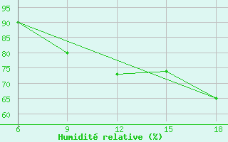 Courbe de l'humidit relative pour Beni-Saf